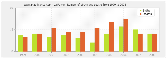 La Palme : Number of births and deaths from 1999 to 2008